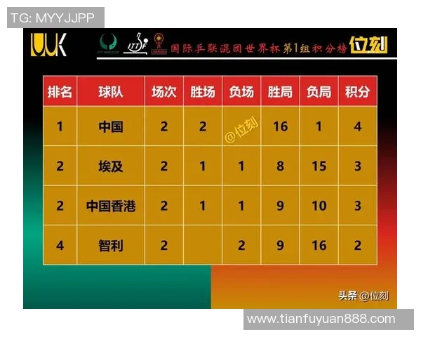 北京乒乓球队在世界杯预选赛中以74分稳居积分榜首位
